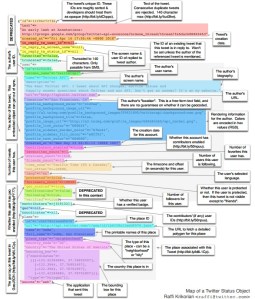 150 Pieces of Tweet Metadata